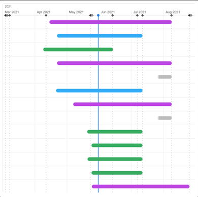 Die Grid Timeline visualisiert den Fortschritt der Features